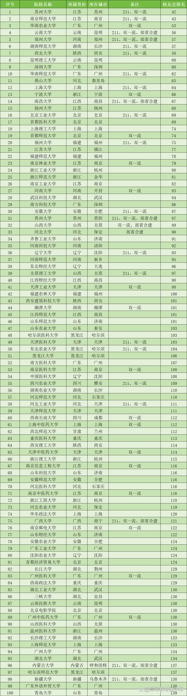 2024新澳正版免费资料大全_看到这200多所高校的排名，真实了解各省份高等教育的实力