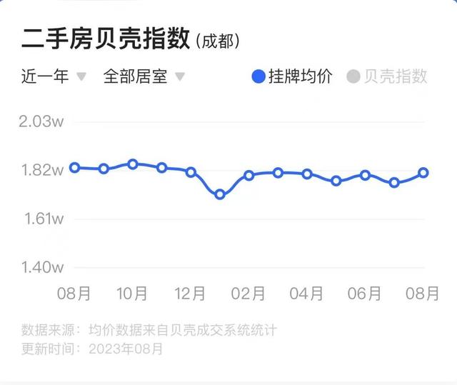 2024新澳门资料大全_行业观察丨9月前三周成都新房去化超预期，二手房挂牌量激增