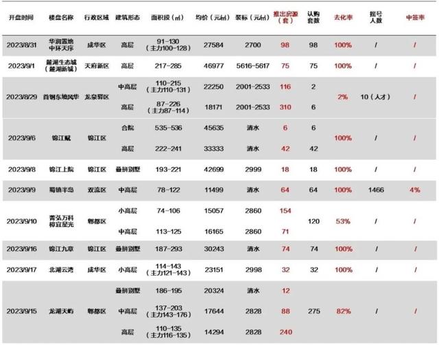 2024新澳门资料大全_行业观察丨9月前三周成都新房去化超预期，二手房挂牌量激增