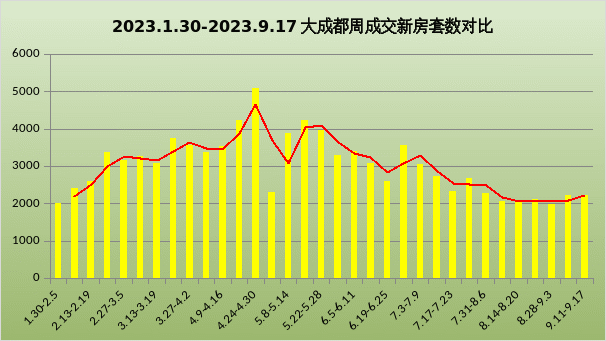 2024新澳门资料大全_行业观察丨9月前三周成都新房去化超预期，二手房挂牌量激增