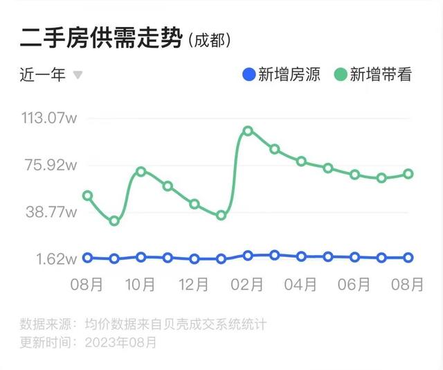 2024新澳门资料大全_行业观察丨9月前三周成都新房去化超预期，二手房挂牌量激增