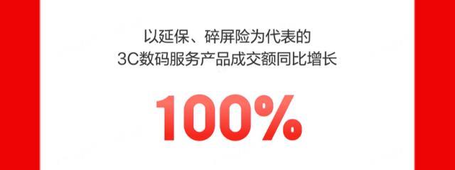 2024最新澳门今晚开奖结果,京东11.11不止真低价更有好服务！3C数码服务产品成交额同比增长100%