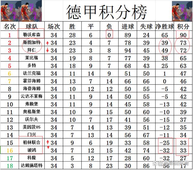 新澳天天开奖资料大全最新_德甲最终积分战报 勒沃库森创纪录 黑马大胜超拜仁夺亚军