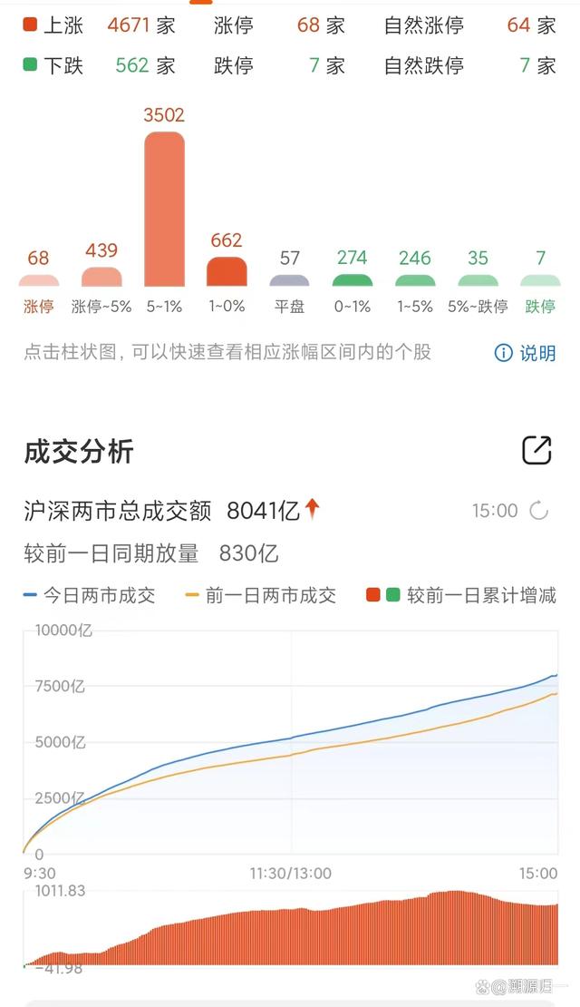 2024澳门特马今晚开奖,A股放量反弹，近4700股上涨，券商直线拉升，周三行情分析