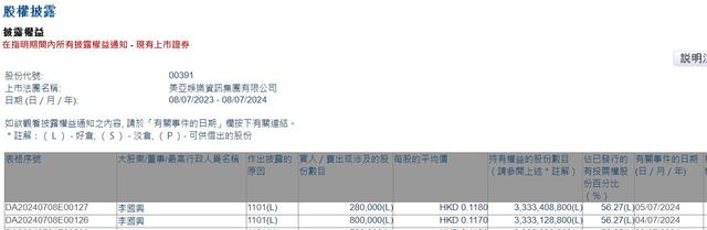 香港准一肖一码一码_执行董事兼主席李国兴连续两日增持美亚娱乐资讯(00391)合共108万股 总金额为12.664万港元  第1张