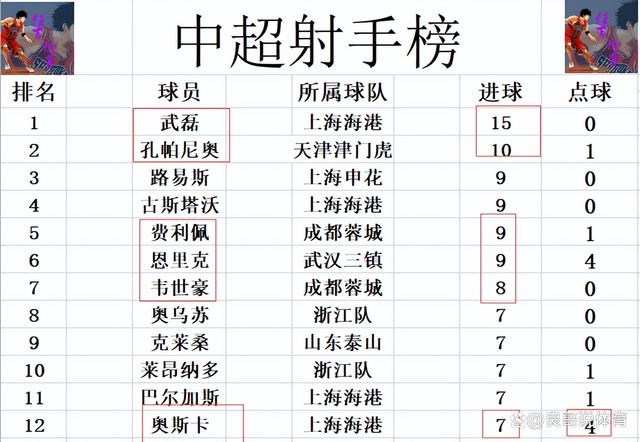 澳门一肖一码期期准资料1_中超最新积分战报 黑马7球狂胜压国安泰山排第3 上港创纪录追申花  第10张