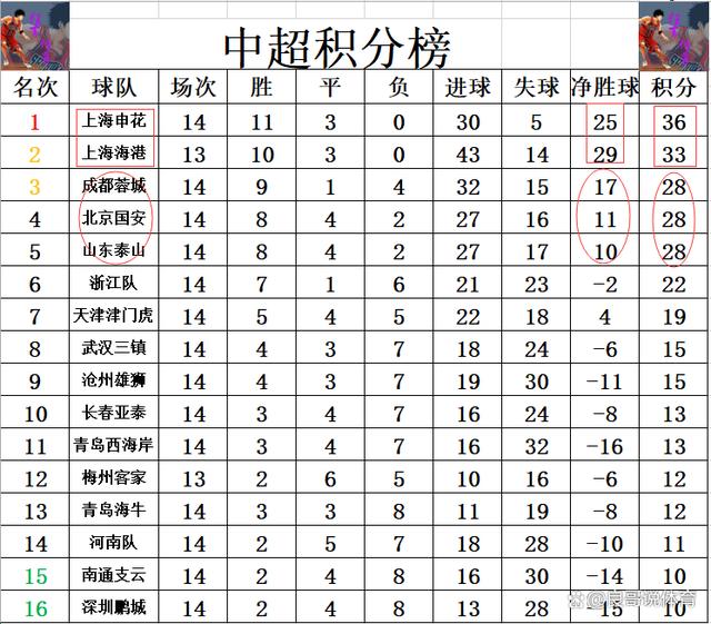 澳门一肖一码期期准资料1_中超最新积分战报 黑马7球狂胜压国安泰山排第3 上港创纪录追申花  第9张