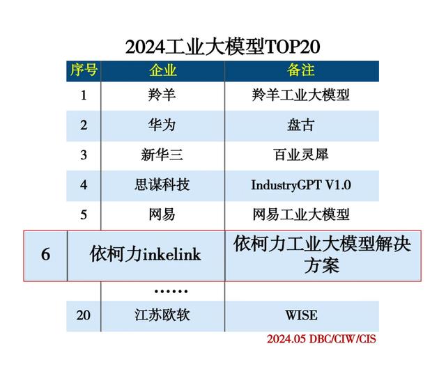 澳门六开奖结果2024开奖记录今晚直播,热榜发布：工业大模型TOP20出炉，依柯力位居第六！  第1张