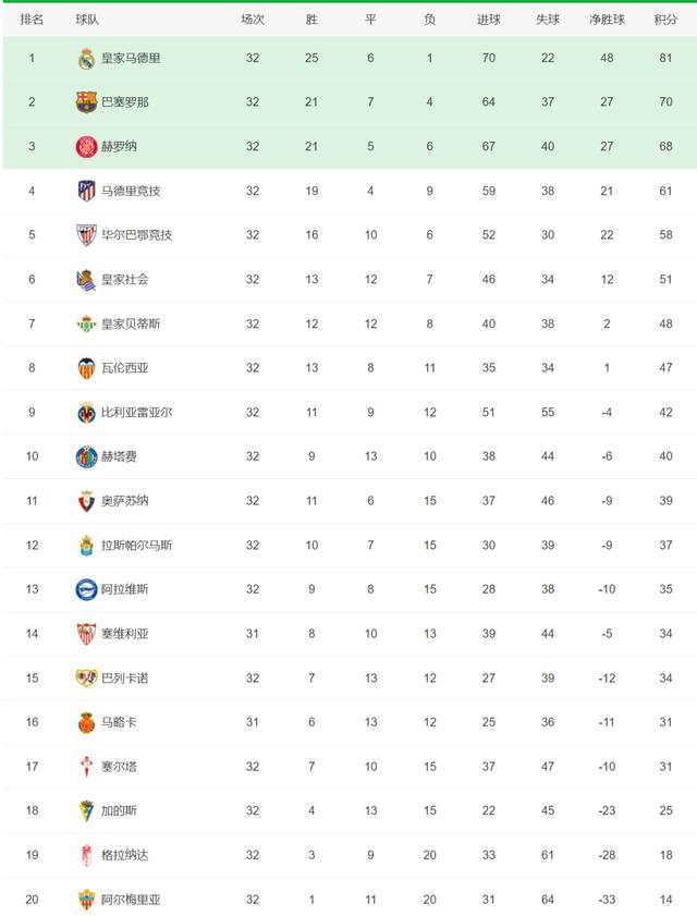 澳门2024资料免费大全,五大联赛最新积分榜：西甲争冠基本失去悬念，英超赛程比较乱