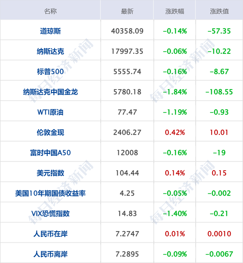 2024新奥门资料最精准免费大全,财经早参丨美三大股指齐跌，油价四连跌；商务部重磅发声；北上广部分银行下调房贷利率；华为出手！全球招募；华谊兄弟清仓与冯小刚合资公司股权  第7张