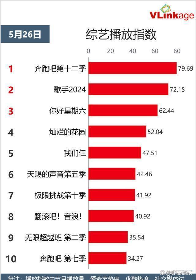 澳门天天开奖结果出来_2024最火的四大综艺，浪姐上榜，《歌手》屈居第二，第一实至名归  第26张