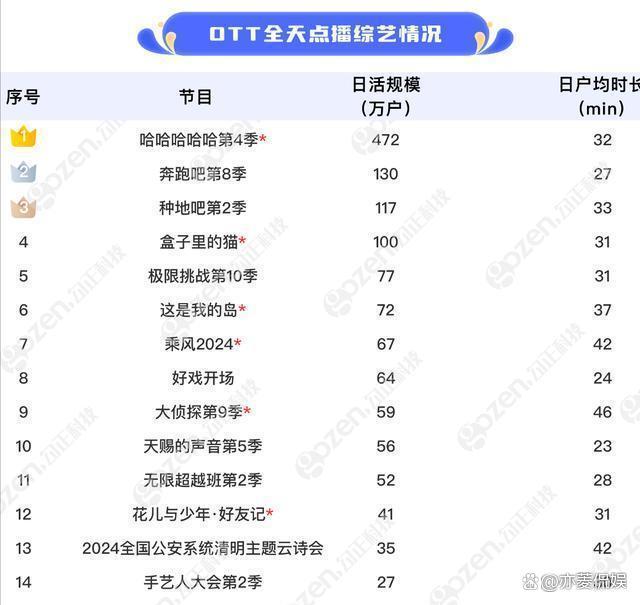 澳门天天开奖结果出来_2024最火的四大综艺，浪姐上榜，《歌手》屈居第二，第一实至名归  第30张