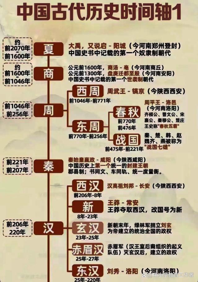 天天彩澳门天天彩_中国古代历史时间轴，历史朝代表整理，知识点全面，一起来学习