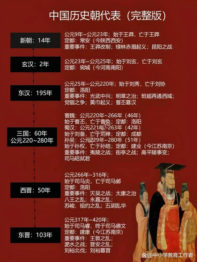 天天彩澳门天天彩_中国古代历史时间轴，历史朝代表整理，知识点全面，一起来学习