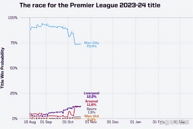 澳门王中王100期期准,英超最新夺冠赔率：曼城跌16.78个百分点依旧领跑，曼联0%太扎心
