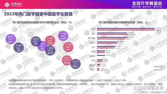 澳门今晚必中一肖一码_2023年中国留学市场持续回暖 稳居留学生生源国榜首  第4张