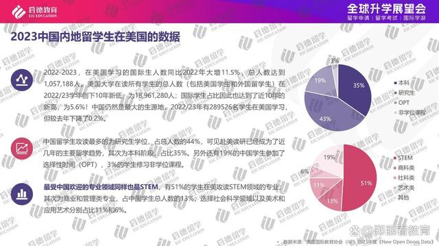 澳门今晚必中一肖一码_2023年中国留学市场持续回暖 稳居留学生生源国榜首  第5张