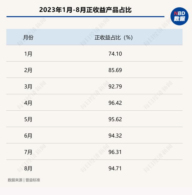 澳门一肖一码精准100王中王_买银行理财一万元亏了两千多！投资者吐槽亏钱还收手续费  第5张