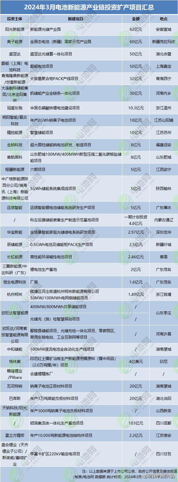 澳门天天开奖结果出来_仅537亿元！1个百亿级！3月电池新能源产业链投资扩产项目汇总