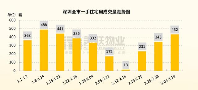 白小姐一码中期期开奖结果查询,深圳多盘晒出“热销”海报背后：有楼盘备案价下调了3000元  第3张