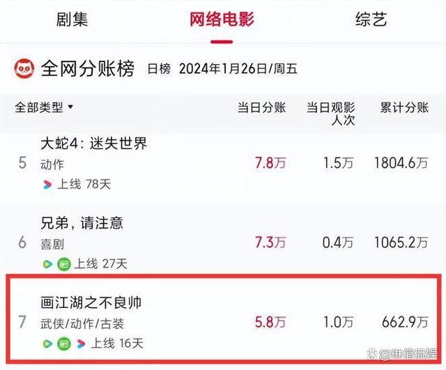 新澳门资料大全正版资料4不像,亏损超2300万，制片人破产道歉，2024年网络电影第一大惨案诞生了  第7张