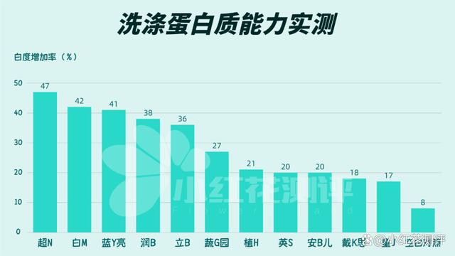 新澳彩资料免费资料大全33图库,11款洗衣液测评：宝宝洗衣液不如普通洗衣液？！  第6张