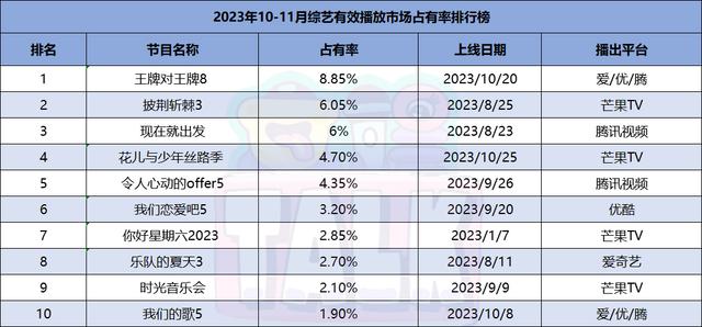 澳门必中三肖三码三期开奖号码,2023年度盘点：综艺还是没捂热  第6张