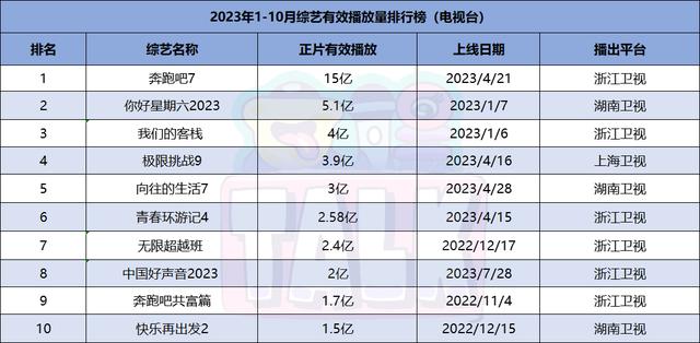 澳门必中三肖三码三期开奖号码,2023年度盘点：综艺还是没捂热