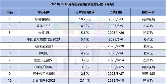 澳门必中三肖三码三期开奖号码,2023年度盘点：综艺还是没捂热  第5张