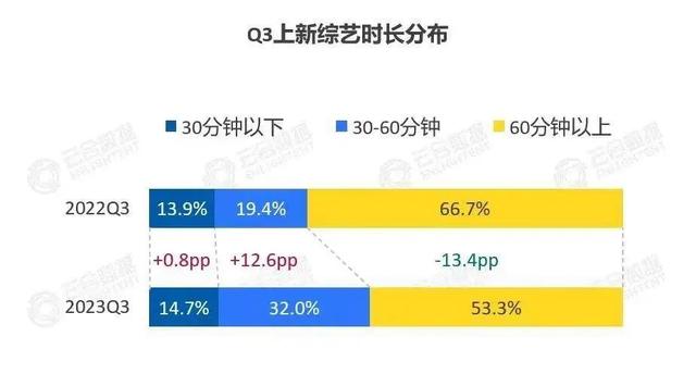 澳门必中三肖三码三期开奖号码,2023年度盘点：综艺还是没捂热  第10张