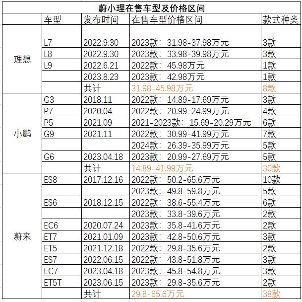 澳门今期开码结果开奖今晚,造车新势力大变局（深度好文）  第4张