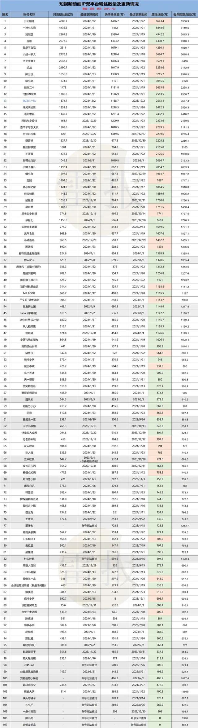 新奥资料免费精准网址是多少_短视频动画的2023：超7成账号粉丝数下滑，平台仍在“加码”动画