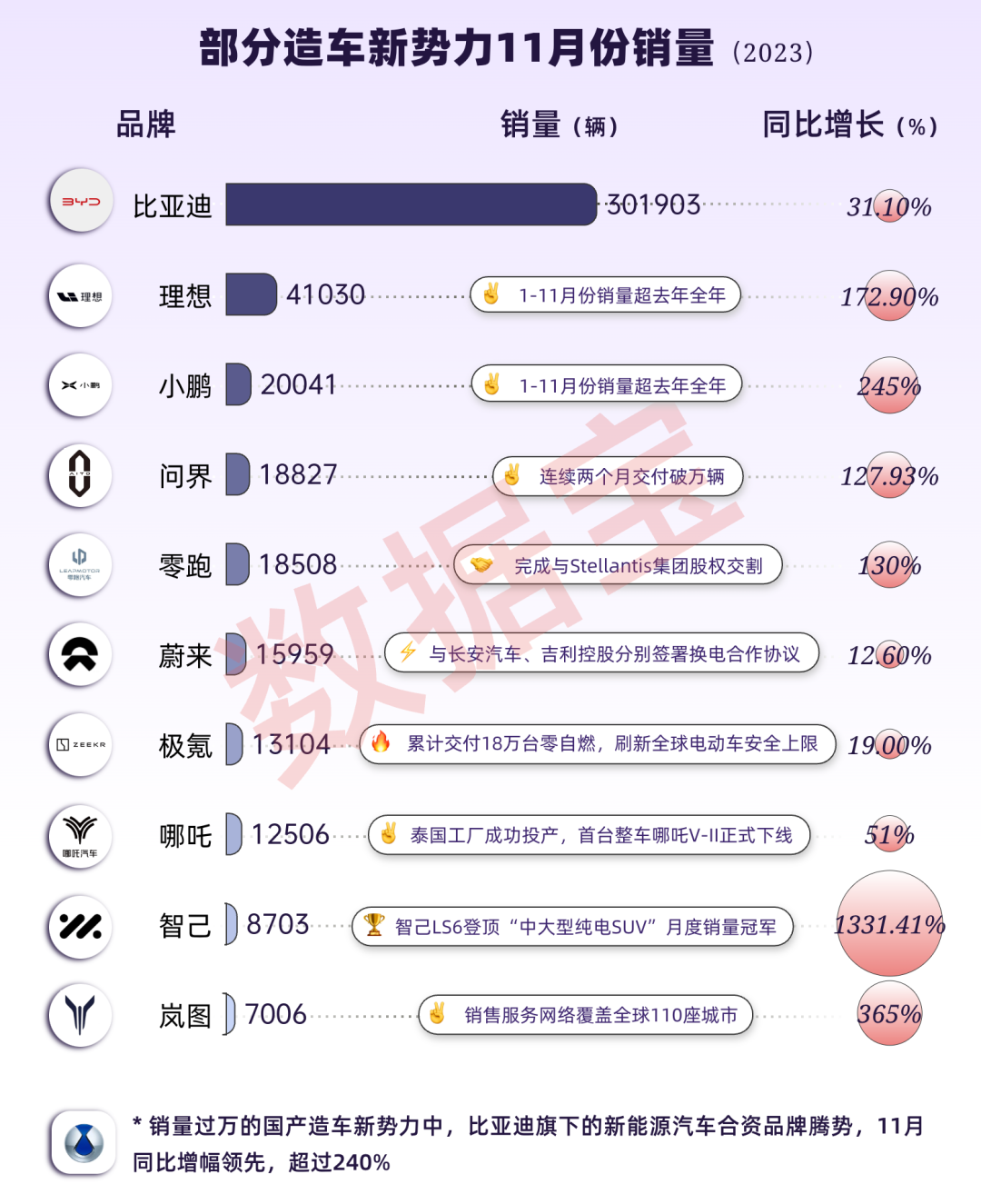 新澳门王中王资料公开,造车新势力11月成绩单出炉，“赢麻了”的是它  第3张