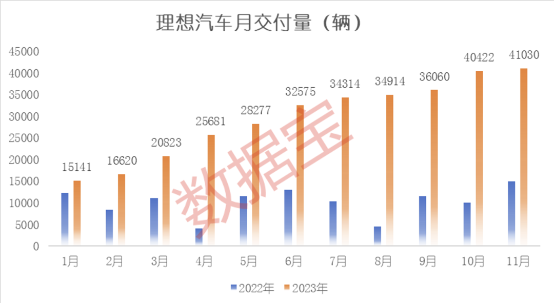 新澳门王中王资料公开,造车新势力11月成绩单出炉，“赢麻了”的是它  第7张