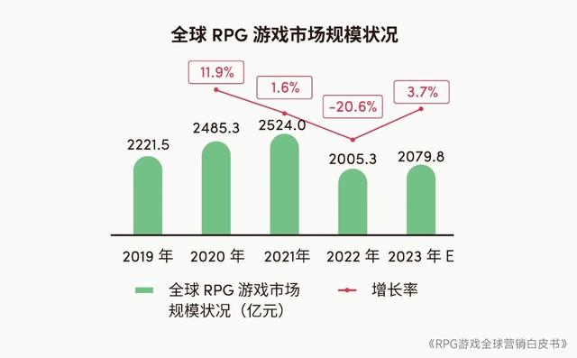 2024澳门特马今晚开奖记录,2023年全球RPG游戏市场规模预计达2079.8亿元 品类流水占比连续4年下降