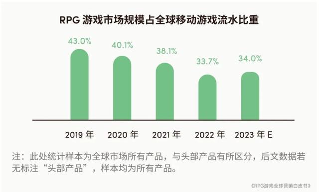 2024澳门特马今晚开奖记录,2023年全球RPG游戏市场规模预计达2079.8亿元 品类流水占比连续4年下降