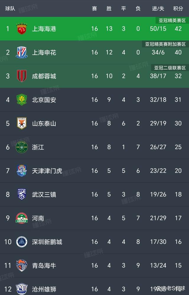 四肖三肖必开期期准精准,中超新积分榜！国安4-0大胜升第4！鲁能2-2翻车第5！蓉城5-1海牛