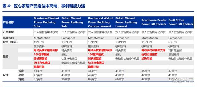 2024新澳免费资料晒码汇,匠心家居：产品创新、供应链能力卓越，自主品牌有望再迈一阶  第4张