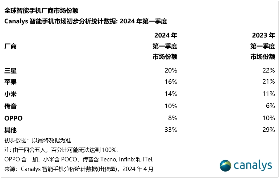 澳门今期开奖结果号码_智能手机战场再生变：三星一季度销量超苹果，“非洲之王”传音高增速冲四强