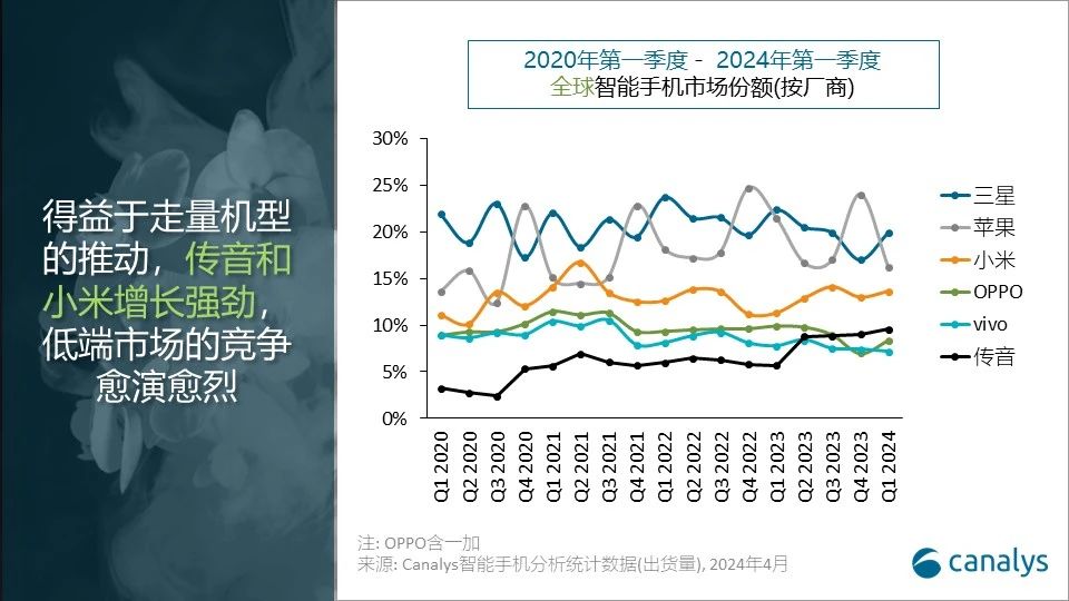 澳门今期开奖结果号码_智能手机战场再生变：三星一季度销量超苹果，“非洲之王”传音高增速冲四强