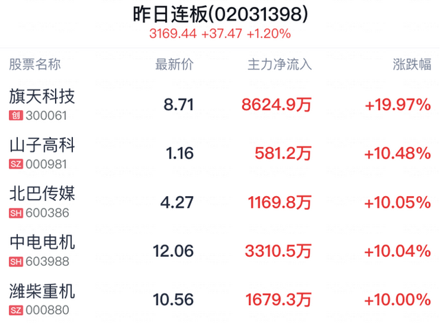 澳门精准三肖三码三期开奖结果,A股上演震撼一幕：两市超5000股上涨，五大券商看好8月行情