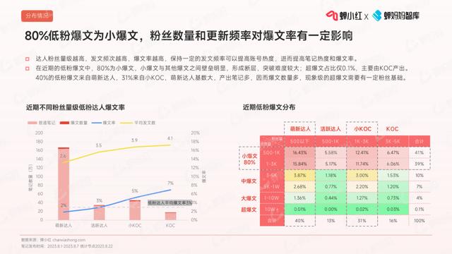 2024澳门天天开好彩大全_小红书低粉爆文趋势报告，做小红书必看！  第3张