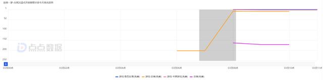 新澳2024年精准资料32期_三七7款小游戏跑出，首款自研女性向对阵友谊时光  第3张