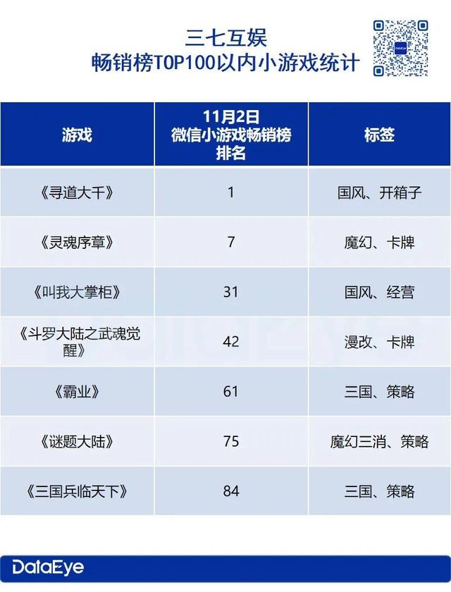 新澳2024年精准资料32期_三七7款小游戏跑出，首款自研女性向对阵友谊时光  第2张