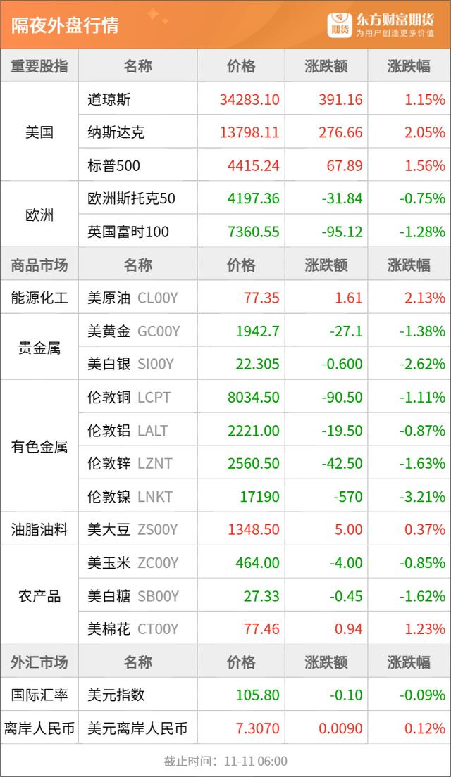 2024年新奥门王中王开奖结果_东方财富期货早餐 11月13日 周一