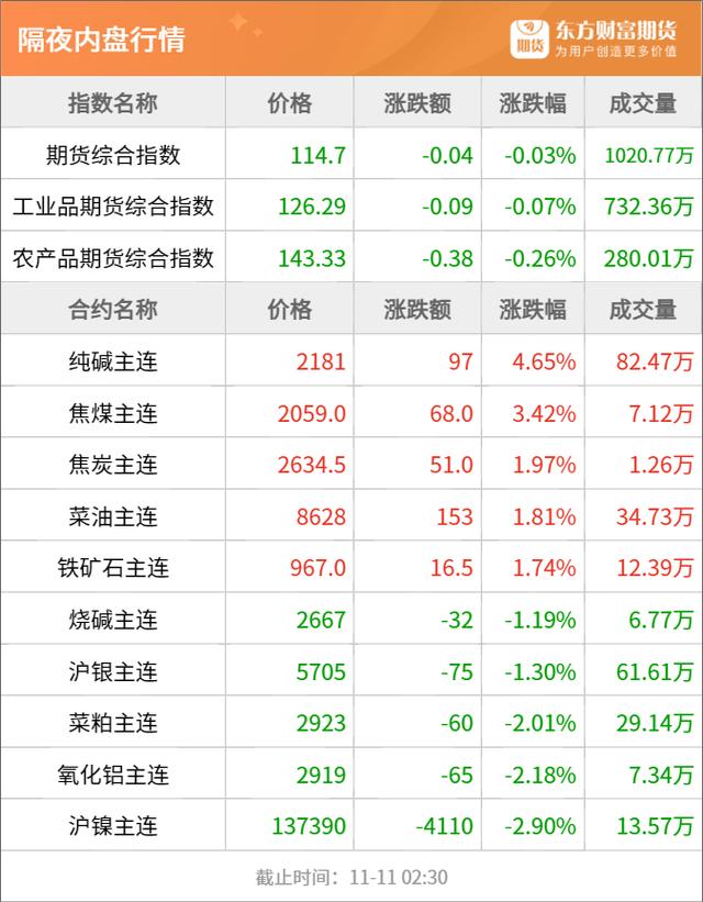 2024年新奥门王中王开奖结果_东方财富期货早餐 11月13日 周一  第2张