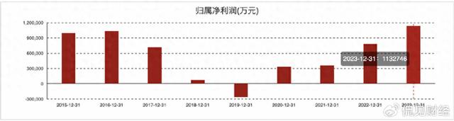 白小姐一肖一码2024年,净利润突破100亿，长安汽车“突围”  第2张