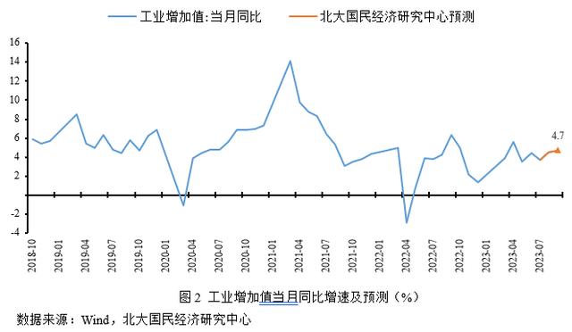 香港准一肖一码一码_未名宏观｜2023年9月经济数据预测-需求表现略低于预期，经济渐企稳边际修复