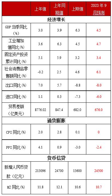 香港准一肖一码一码_未名宏观｜2023年9月经济数据预测-需求表现略低于预期，经济渐企稳边际修复