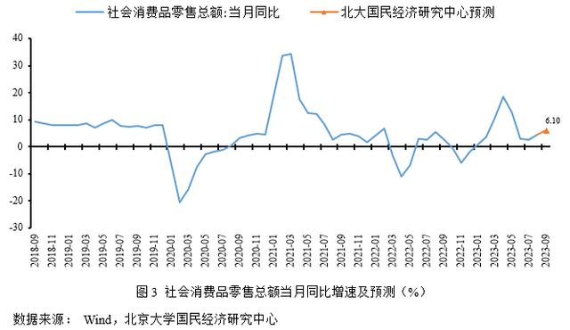 香港准一肖一码一码_未名宏观｜2023年9月经济数据预测-需求表现略低于预期，经济渐企稳边际修复